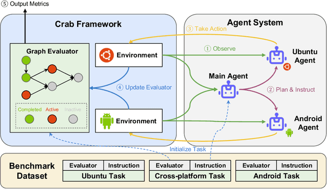 Figure 1 for CRAB: Cross-environment Agent Benchmark for Multimodal Language Model Agents