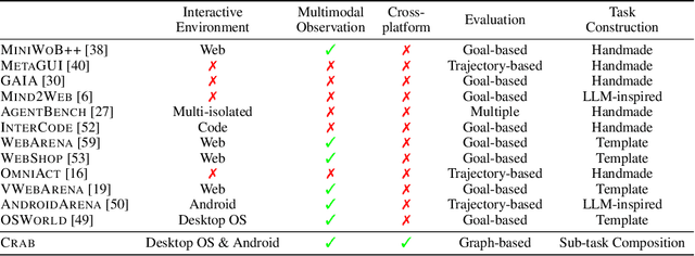 Figure 2 for CRAB: Cross-environment Agent Benchmark for Multimodal Language Model Agents