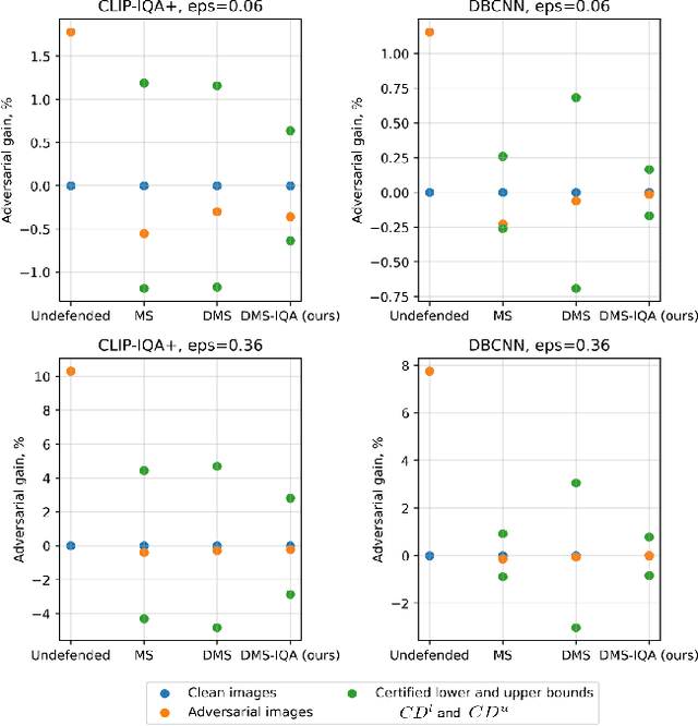 Figure 4 for Stochastic BIQA: Median Randomized Smoothing for Certified Blind Image Quality Assessment