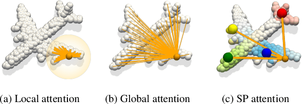 Figure 1 for Self-positioning Point-based Transformer for Point Cloud Understanding