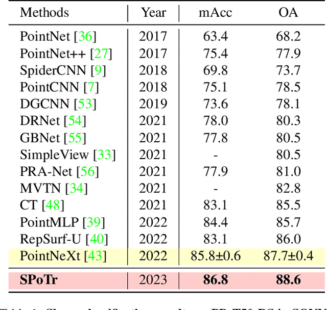 Figure 2 for Self-positioning Point-based Transformer for Point Cloud Understanding