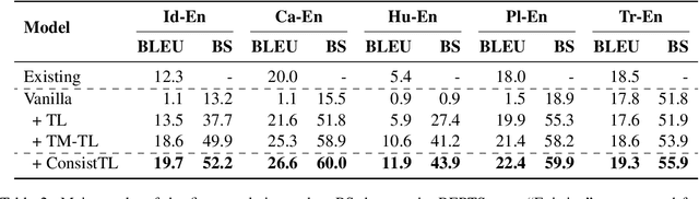 Figure 4 for ConsistTL: Modeling Consistency in Transfer Learning for Low-Resource Neural Machine Translation