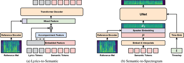 Figure 3 for Drop the beat! Freestyler for Accompaniment Conditioned Rapping Voice Generation