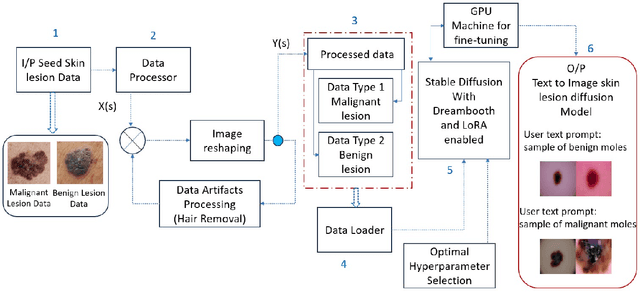 Figure 1 for Derm-T2IM: Harnessing Synthetic Skin Lesion Data via Stable Diffusion Models for Enhanced Skin Disease Classification using ViT and CNN