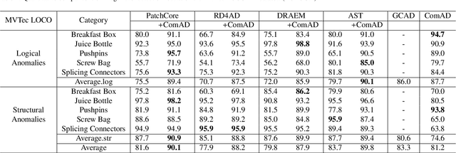 Figure 2 for Component-aware anomaly detection framework for adjustable and logical industrial visual inspection