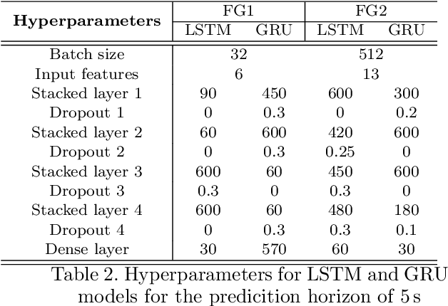 Figure 4 for Deep Learning-Based Vehicle Speed Prediction for Ecological Adaptive Cruise Control in Urban and Highway Scenarios