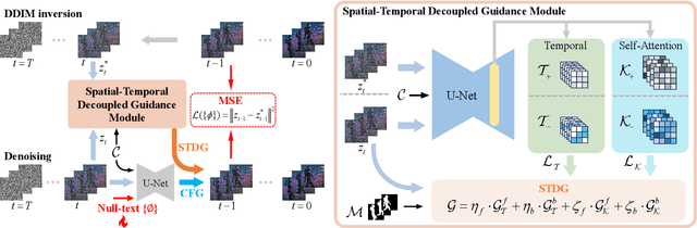 Figure 3 for VideoDirector: Precise Video Editing via Text-to-Video Models