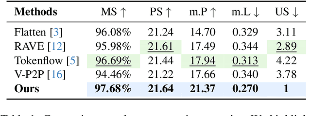 Figure 1 for VideoDirector: Precise Video Editing via Text-to-Video Models