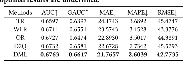 Figure 3 for Leveraging Watch-time Feedback for Short-Video Recommendations: A Causal Labeling Framework