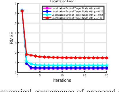 Figure 3 for Variational Bayesian Learning based Joint Localization and Channel Estimation with Distance-dependent Noise