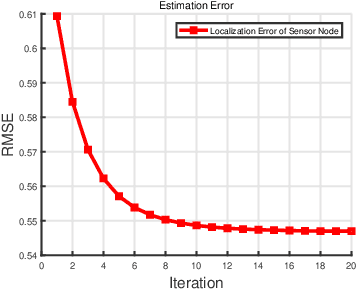 Figure 4 for Variational Bayesian Learning based Joint Localization and Channel Estimation with Distance-dependent Noise