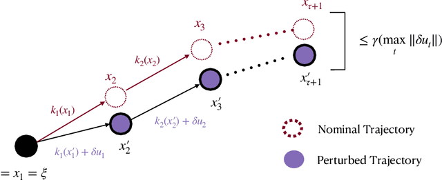 Figure 4 for Imitating Complex Trajectories: Bridging Low-Level Stability and High-Level Behavior