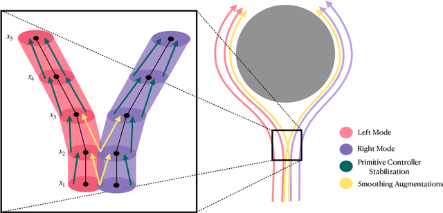 Figure 1 for Imitating Complex Trajectories: Bridging Low-Level Stability and High-Level Behavior