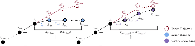 Figure 3 for Imitating Complex Trajectories: Bridging Low-Level Stability and High-Level Behavior