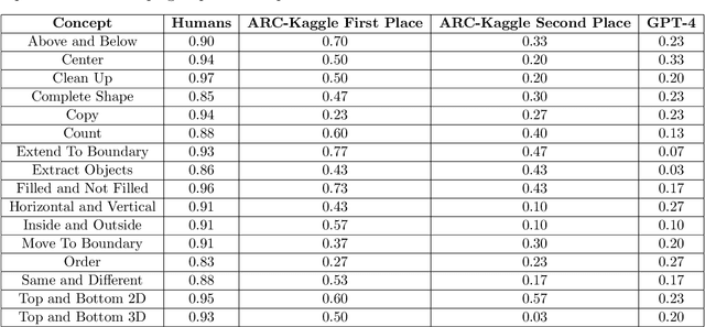 Figure 2 for The ConceptARC Benchmark: Evaluating Understanding and Generalization in the ARC Domain