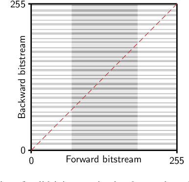 Figure 3 for Bitstream Organization for Parallel Entropy Coding on Neural Network-based Video Codecs