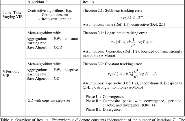 Figure 1 for Tracking solutions of time-varying variational inequalities