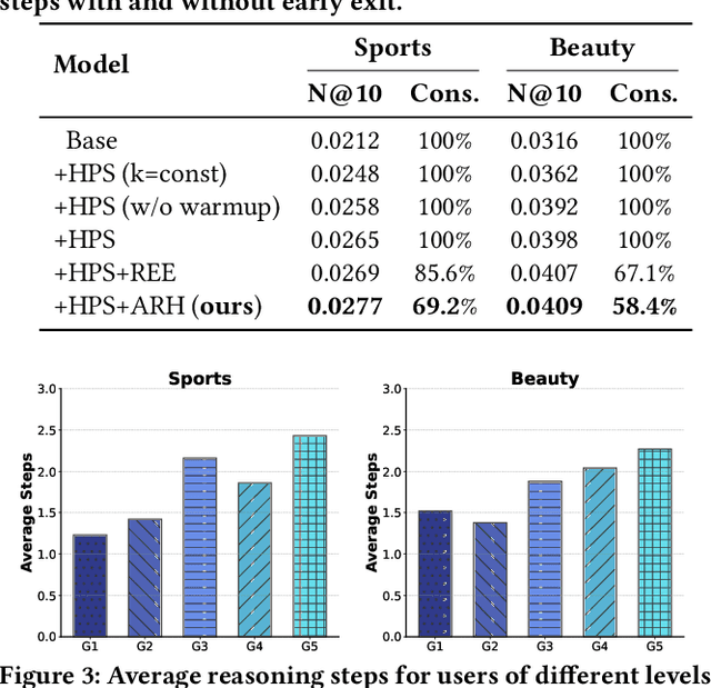 Figure 4 for DTRec: Learning Dynamic Reasoning Trajectories for Sequential Recommendation