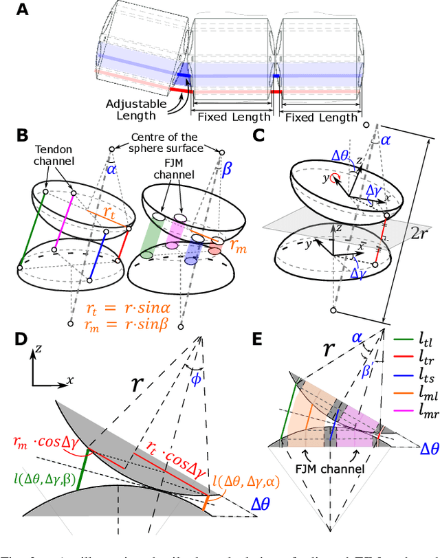 Figure 2 for JammingSnake: A follow-the-leader continuum robot with variable stiffness based on fiber jamming