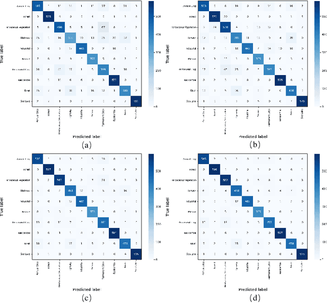 Figure 3 for SwiMDiff: Scene-wide Matching Contrastive Learning with Diffusion Constraint for Remote Sensing Image