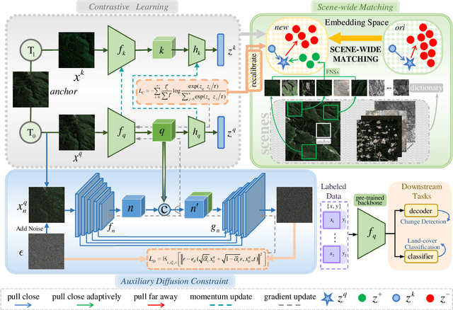 Figure 4 for SwiMDiff: Scene-wide Matching Contrastive Learning with Diffusion Constraint for Remote Sensing Image