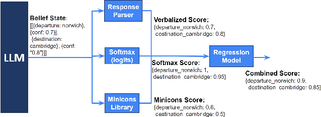 Figure 3 for Confidence Estimation for LLM-Based Dialogue State Tracking