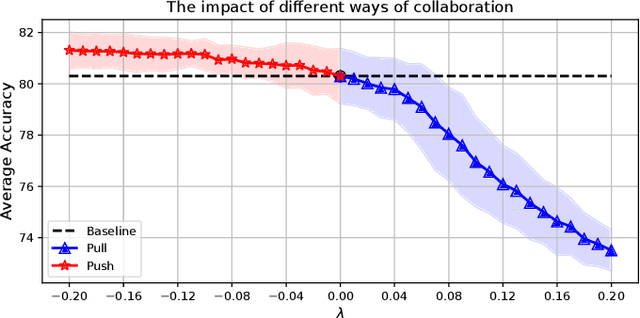 Figure 1 for The Diversity Bonus: Learning from Dissimilar Distributed Clients in Personalized Federated Learning