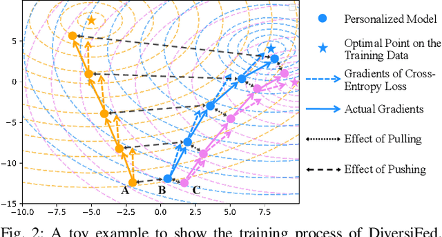 Figure 2 for The Diversity Bonus: Learning from Dissimilar Distributed Clients in Personalized Federated Learning