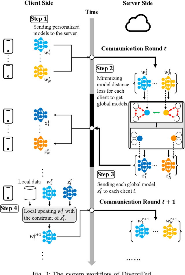 Figure 3 for The Diversity Bonus: Learning from Dissimilar Distributed Clients in Personalized Federated Learning