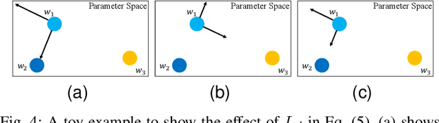 Figure 4 for The Diversity Bonus: Learning from Dissimilar Distributed Clients in Personalized Federated Learning