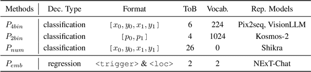 Figure 1 for NExT-Chat: An LMM for Chat, Detection and Segmentation