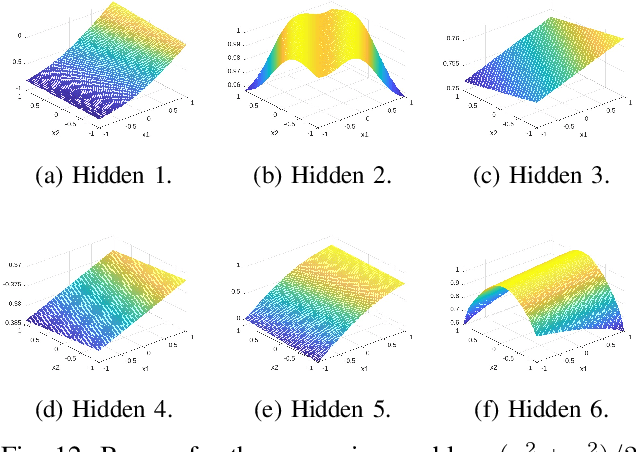 Figure 4 for ENN: A Neural Network with DCT-Adaptive Activation Functions