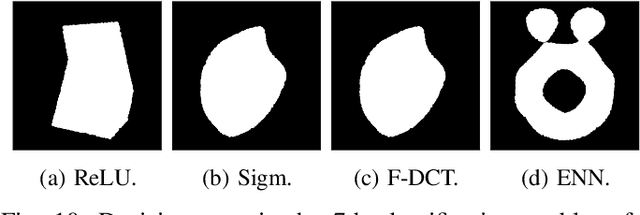 Figure 2 for ENN: A Neural Network with DCT-Adaptive Activation Functions