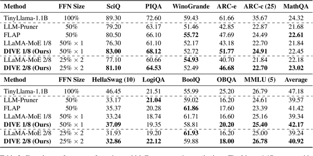 Figure 4 for DIVE into MoE: Diversity-Enhanced Reconstruction of Large Language Models from Dense into Mixture-of-Experts