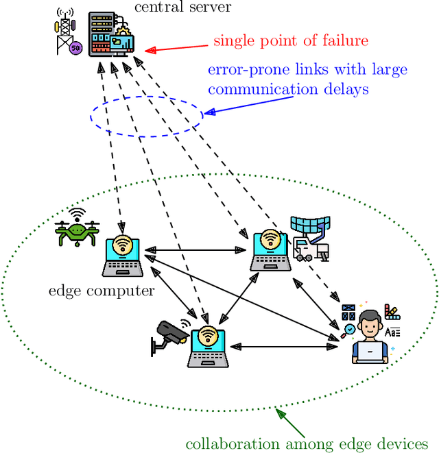 Figure 1 for Distributed Mixture-of-Agents for Edge Inference with Large Language Models