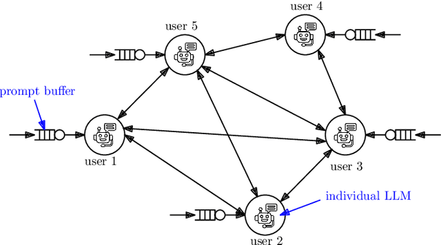 Figure 2 for Distributed Mixture-of-Agents for Edge Inference with Large Language Models