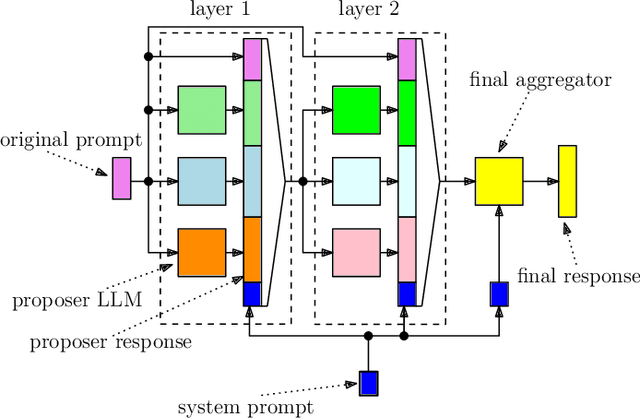 Figure 3 for Distributed Mixture-of-Agents for Edge Inference with Large Language Models