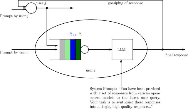 Figure 4 for Distributed Mixture-of-Agents for Edge Inference with Large Language Models