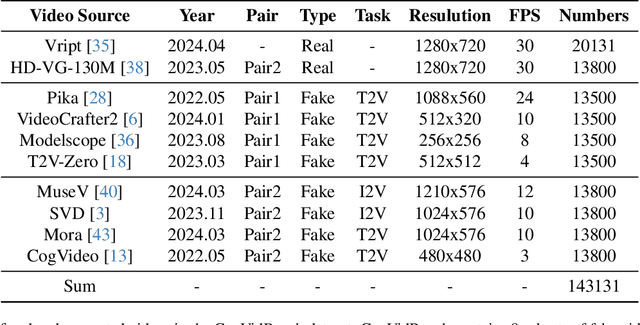 Figure 2 for GenVidBench: A Challenging Benchmark for Detecting AI-Generated Video