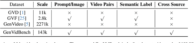 Figure 3 for GenVidBench: A Challenging Benchmark for Detecting AI-Generated Video