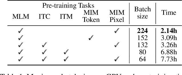 Figure 2 for EVE: Efficient Vision-Language Pre-training with Masked Prediction and Modality-Aware MoE