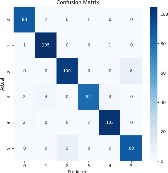 Figure 4 for A Lightweight 3D-CNN for Event-Based Human Action Recognition with Privacy-Preserving Potential