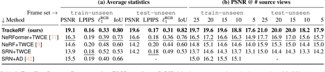 Figure 3 for Common Pets in 3D: Dynamic New-View Synthesis of Real-Life Deformable Categories