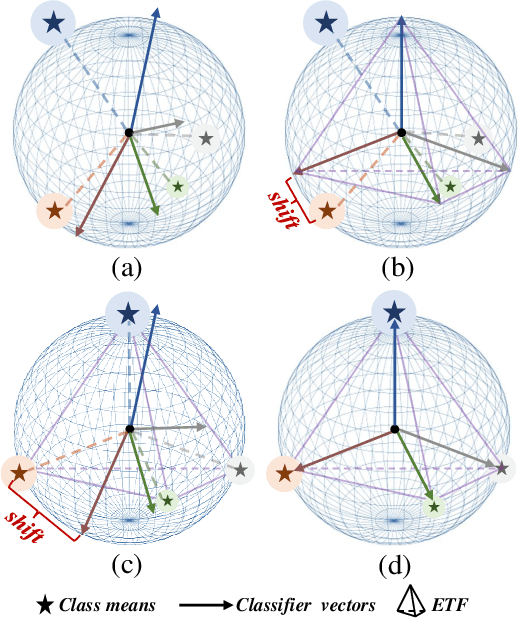 Figure 1 for All-around Neural Collapse for Imbalanced Classification