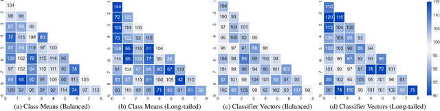 Figure 2 for All-around Neural Collapse for Imbalanced Classification