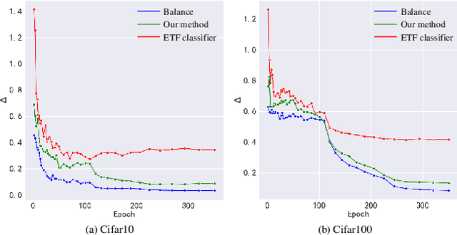 Figure 4 for All-around Neural Collapse for Imbalanced Classification