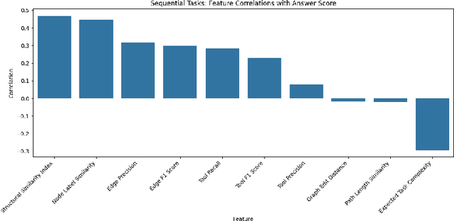 Figure 3 for Advancing Agentic Systems: Dynamic Task Decomposition, Tool Integration and Evaluation using Novel Metrics and Dataset