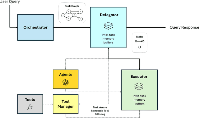 Figure 1 for Advancing Agentic Systems: Dynamic Task Decomposition, Tool Integration and Evaluation using Novel Metrics and Dataset