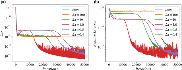 Figure 2 for TSONN: Time-stepping-oriented neural network for solving partial differential equations