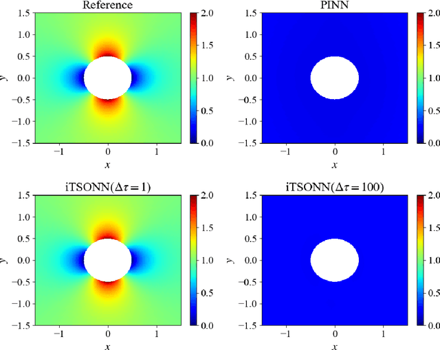 Figure 3 for TSONN: Time-stepping-oriented neural network for solving partial differential equations